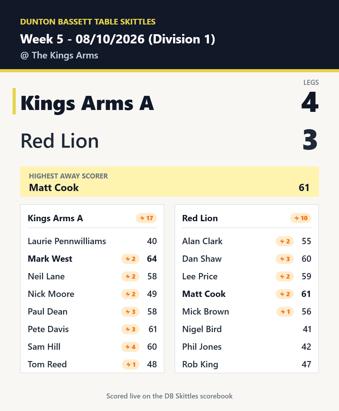 The result card: the score, the highest away scorer, and every player's total and whacks